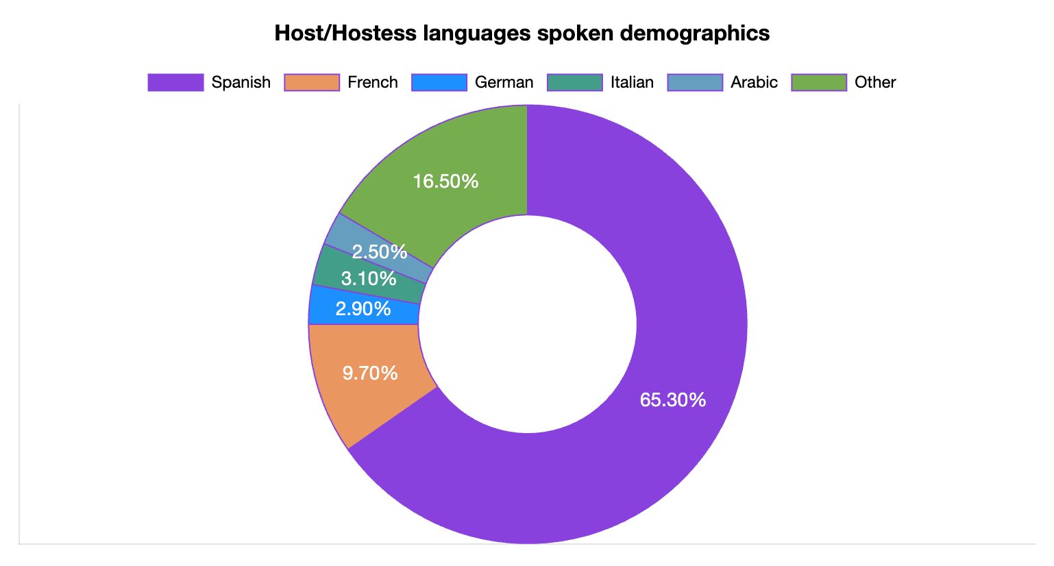 Host/Hostesses Languages Spoken